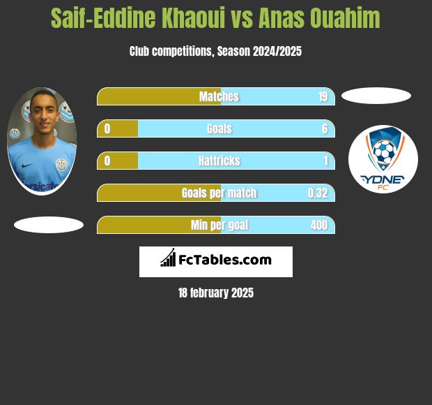 Saif-Eddine Khaoui vs Anas Ouahim h2h player stats