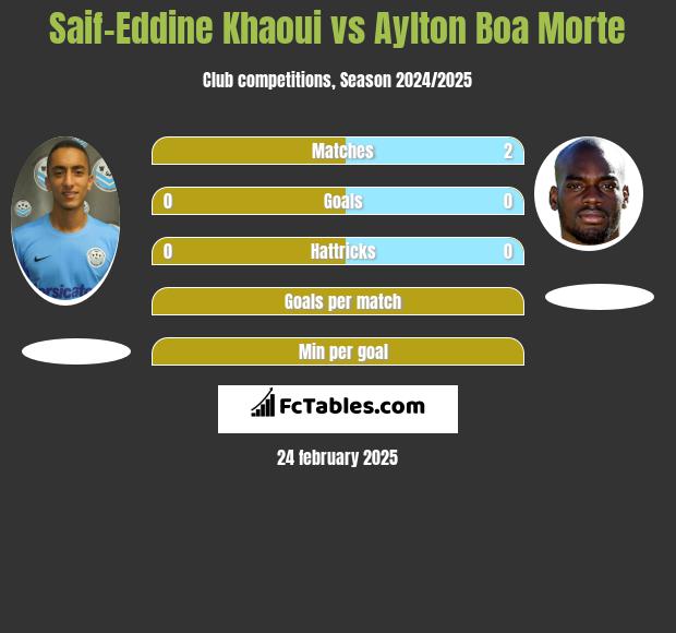 Saif-Eddine Khaoui vs Aylton Boa Morte h2h player stats