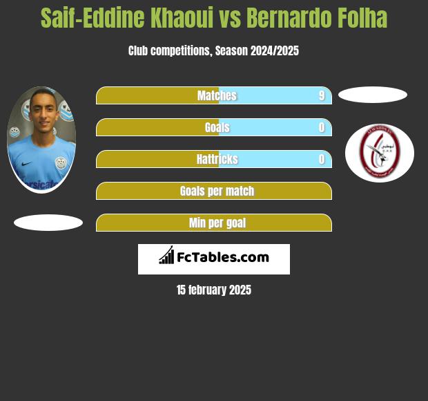 Saif-Eddine Khaoui vs Bernardo Folha h2h player stats