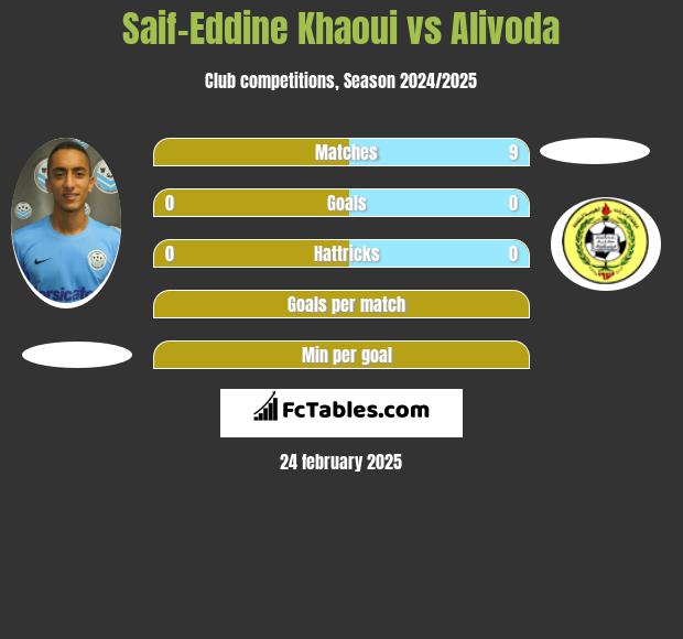 Saif-Eddine Khaoui vs Alivoda h2h player stats