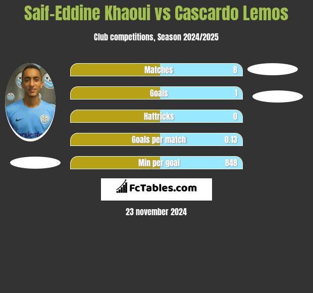 Saif-Eddine Khaoui vs Cascardo Lemos h2h player stats