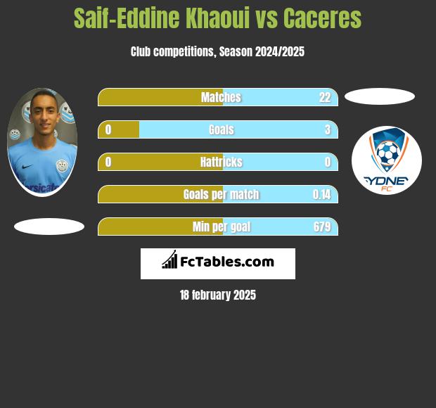 Saif-Eddine Khaoui vs Caceres h2h player stats