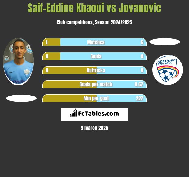 Saif-Eddine Khaoui vs Jovanovic h2h player stats