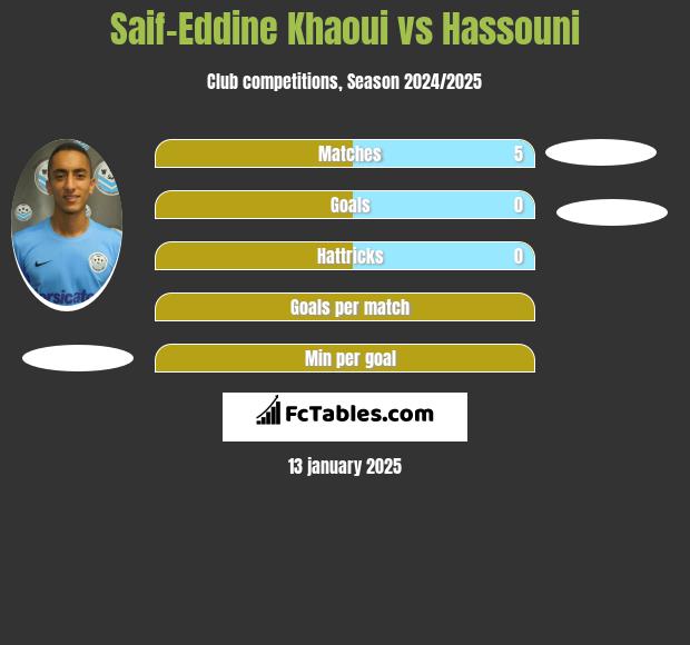 Saif-Eddine Khaoui vs Hassouni h2h player stats