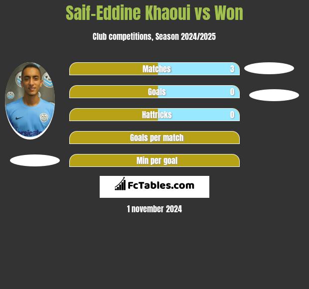 Saif-Eddine Khaoui vs Won h2h player stats