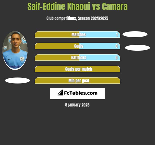 Saif-Eddine Khaoui vs Camara h2h player stats