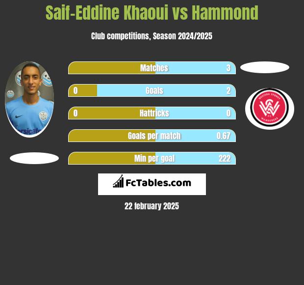 Saif-Eddine Khaoui vs Hammond h2h player stats