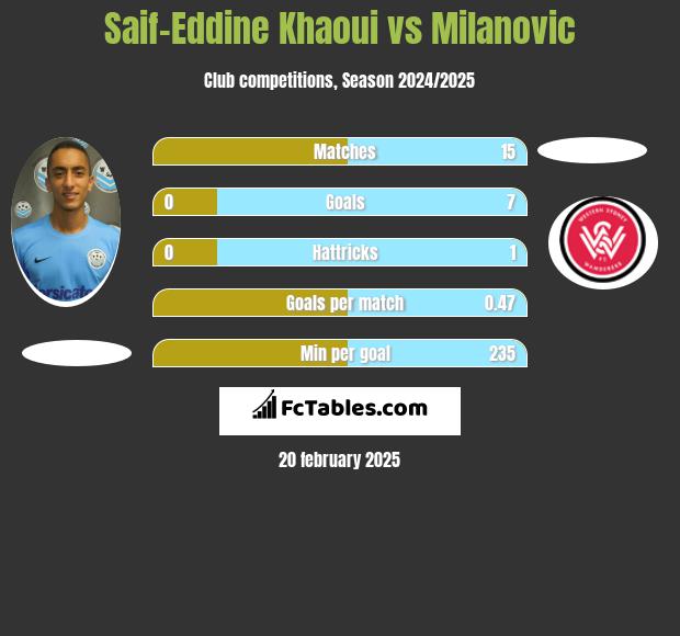 Saif-Eddine Khaoui vs Milanovic h2h player stats