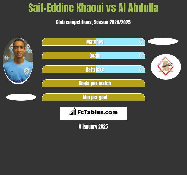 Saif-Eddine Khaoui vs Al Abdulla h2h player stats