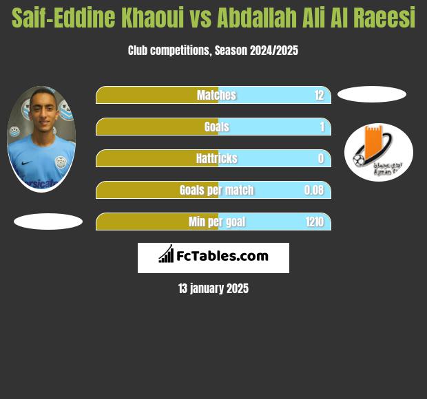 Saif-Eddine Khaoui vs Abdallah Ali Al Raeesi h2h player stats