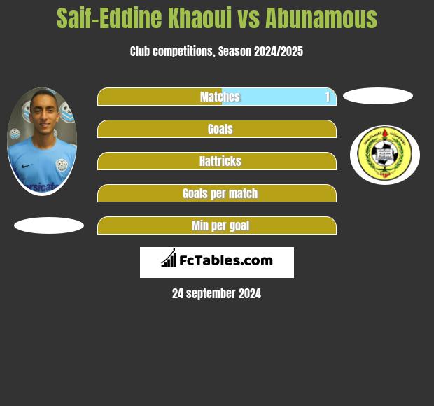 Saif-Eddine Khaoui vs Abunamous h2h player stats