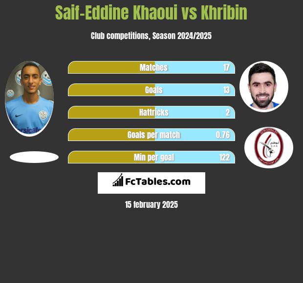 Saif-Eddine Khaoui vs Khribin h2h player stats