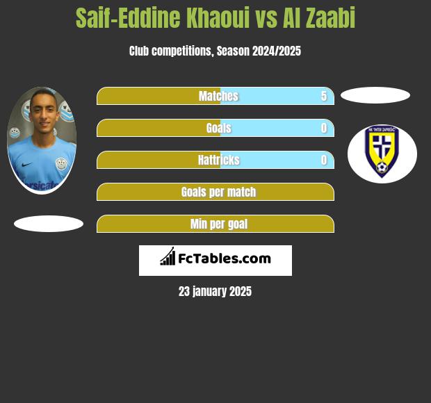 Saif-Eddine Khaoui vs Al Zaabi h2h player stats