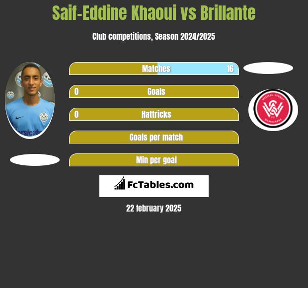 Saif-Eddine Khaoui vs Brillante h2h player stats