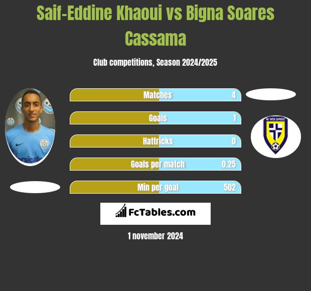 Saif-Eddine Khaoui vs Bigna Soares Cassama h2h player stats