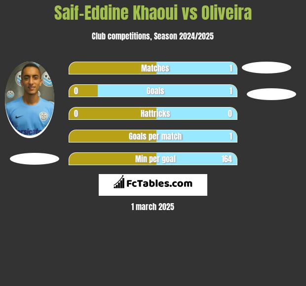 Saif-Eddine Khaoui vs Oliveira h2h player stats