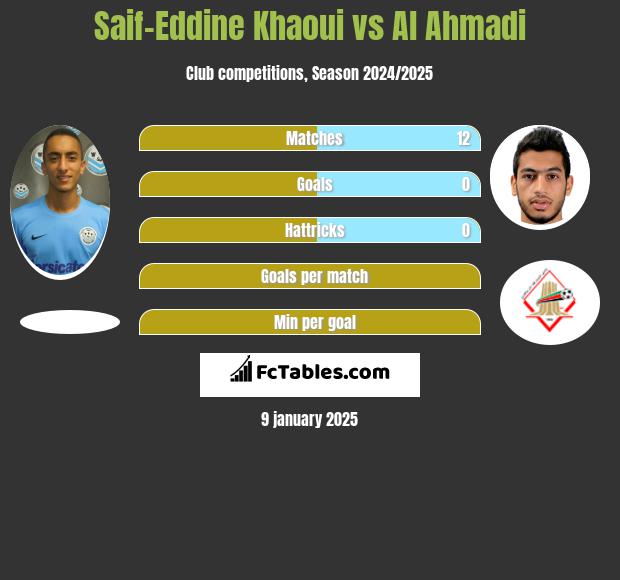 Saif-Eddine Khaoui vs Al Ahmadi h2h player stats