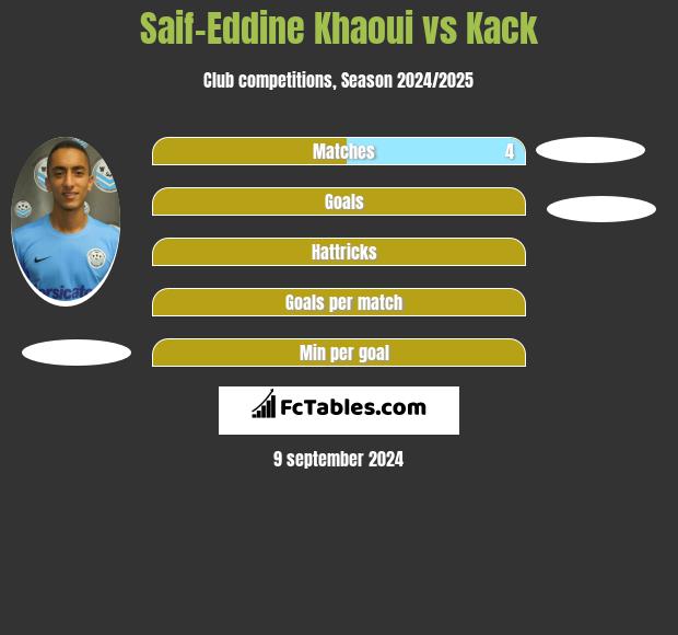 Saif-Eddine Khaoui vs Kack h2h player stats