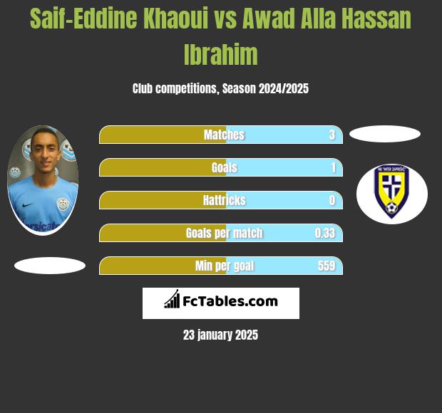 Saif-Eddine Khaoui vs Awad Alla Hassan Ibrahim h2h player stats