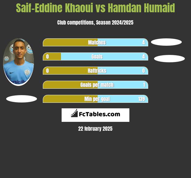 Saif-Eddine Khaoui vs Hamdan Humaid h2h player stats