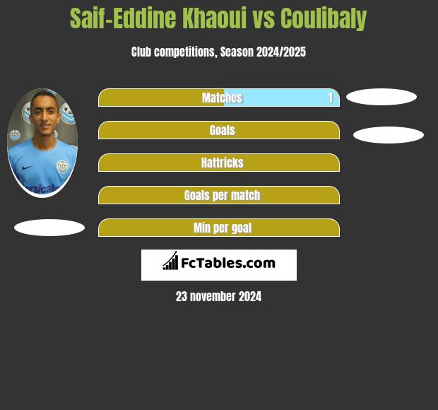 Saif-Eddine Khaoui vs Coulibaly h2h player stats