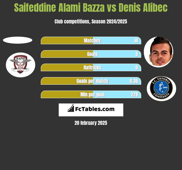 Saifeddine Alami Bazza vs Denis Alibec h2h player stats