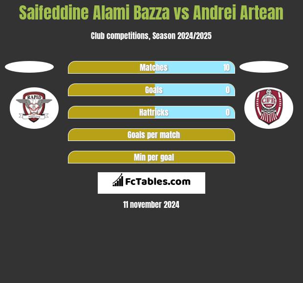 Saifeddine Alami Bazza vs Andrei Artean h2h player stats