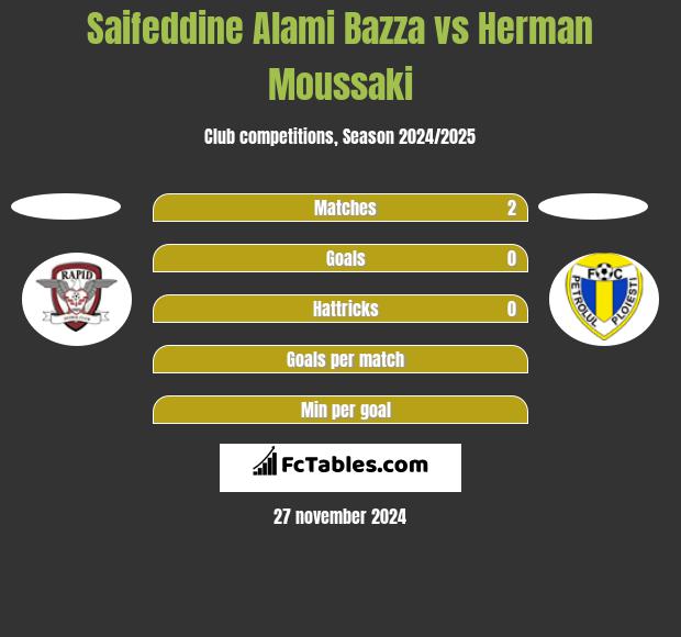 Saifeddine Alami Bazza vs Herman Moussaki h2h player stats