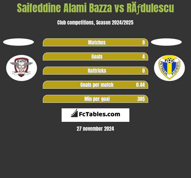 Saifeddine Alami Bazza vs RÄƒdulescu h2h player stats