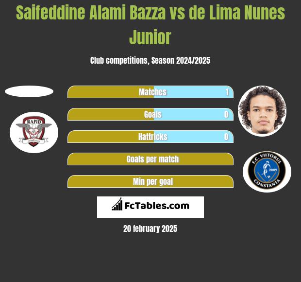 Saifeddine Alami Bazza vs de Lima Nunes Junior h2h player stats