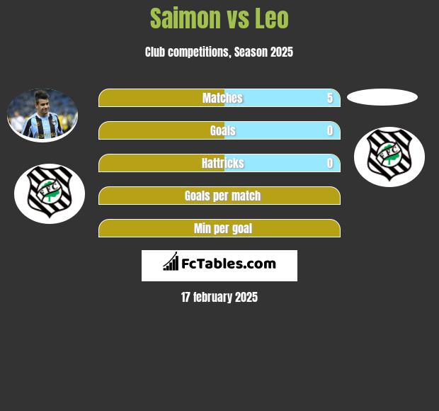 Saimon vs Leo h2h player stats