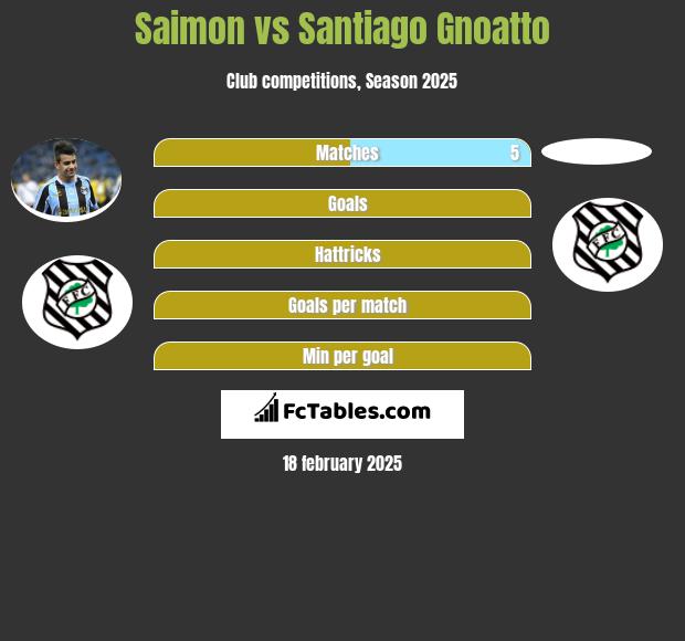 Saimon vs Santiago Gnoatto h2h player stats