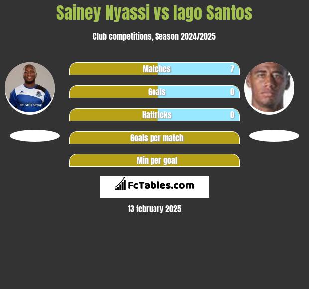 Sainey Nyassi vs Iago Santos h2h player stats