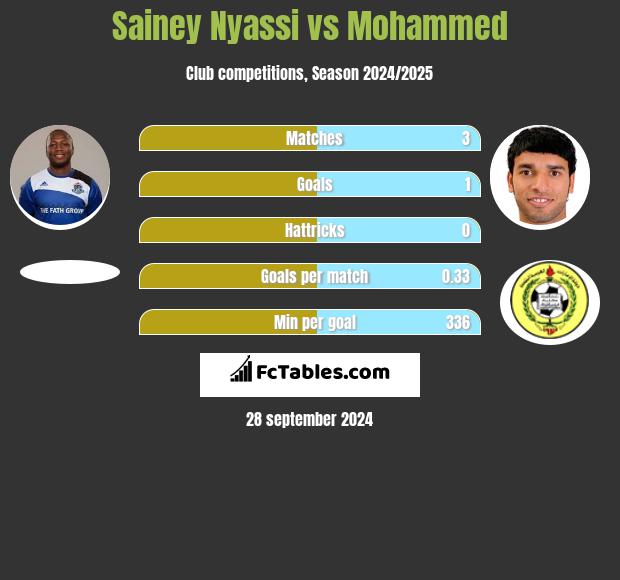 Sainey Nyassi vs Mohammed h2h player stats