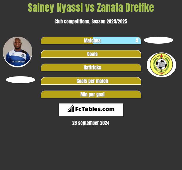 Sainey Nyassi vs Zanata Dreifke h2h player stats