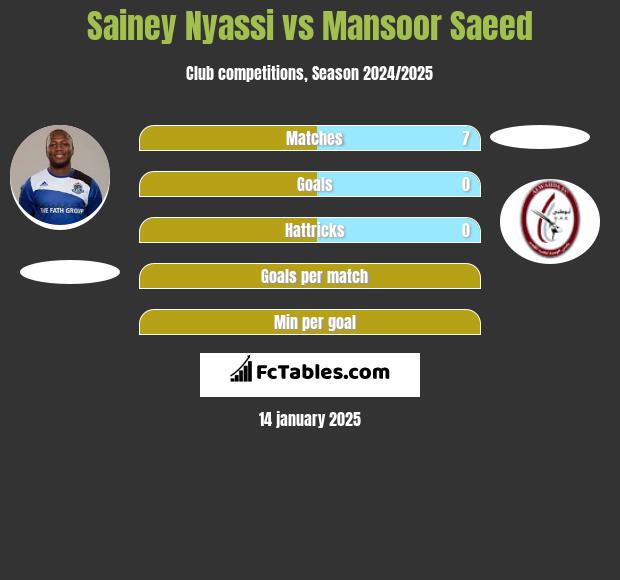 Sainey Nyassi vs Mansoor Saeed h2h player stats