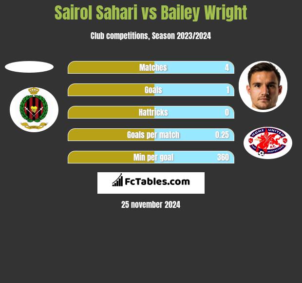 Sairol Sahari vs Bailey Wright h2h player stats