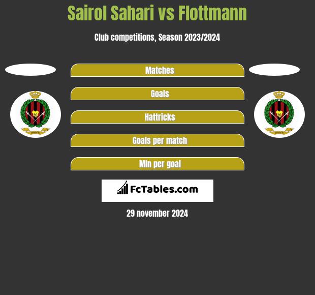 Sairol Sahari vs Flottmann h2h player stats