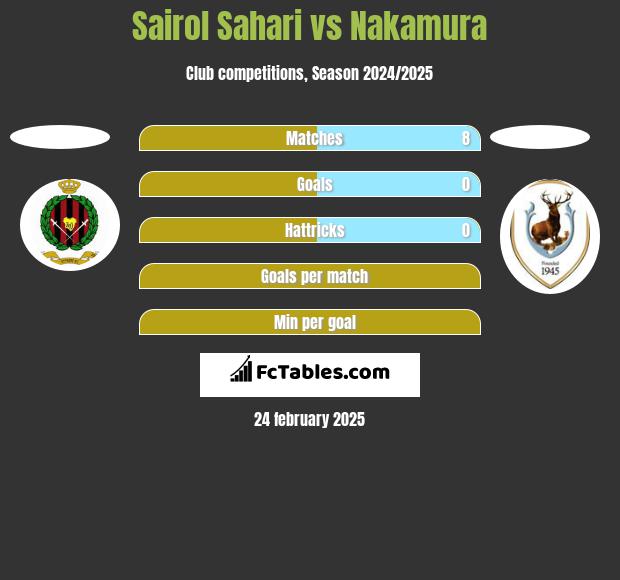 Sairol Sahari vs Nakamura h2h player stats