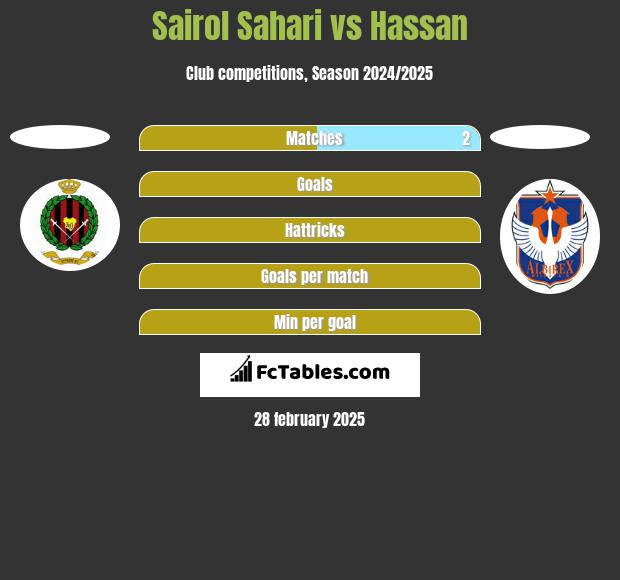 Sairol Sahari vs Hassan h2h player stats