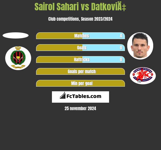 Sairol Sahari vs DatkoviÄ‡ h2h player stats