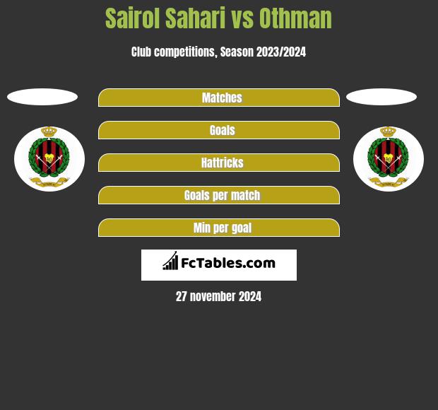 Sairol Sahari vs Othman h2h player stats