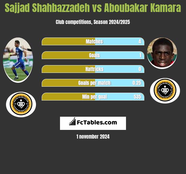 Sajjad Shahbazzadeh vs Aboubakar Kamara h2h player stats