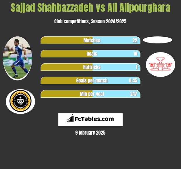 Sajjad Shahbazzadeh vs Ali Alipourghara h2h player stats