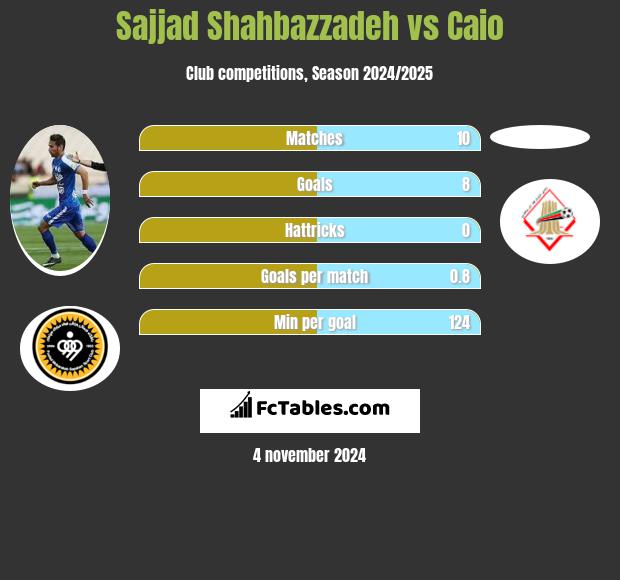 Sajjad Shahbazzadeh vs Caio h2h player stats