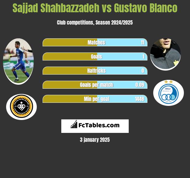 Sajjad Shahbazzadeh vs Gustavo Blanco h2h player stats