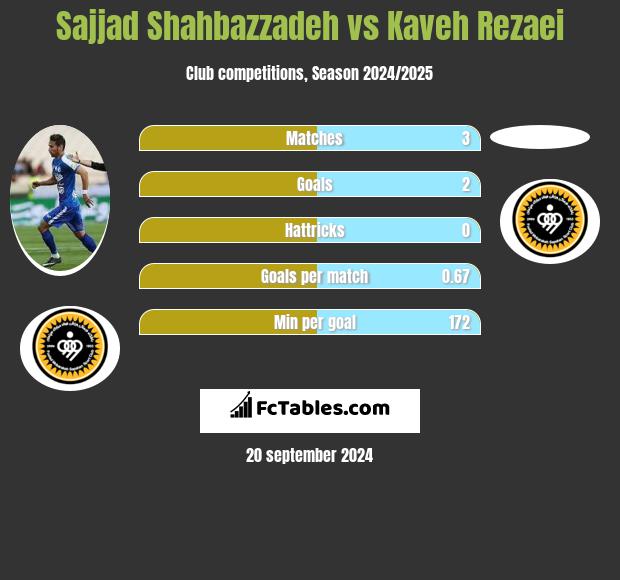 Sajjad Shahbazzadeh vs Kaveh Rezaei h2h player stats