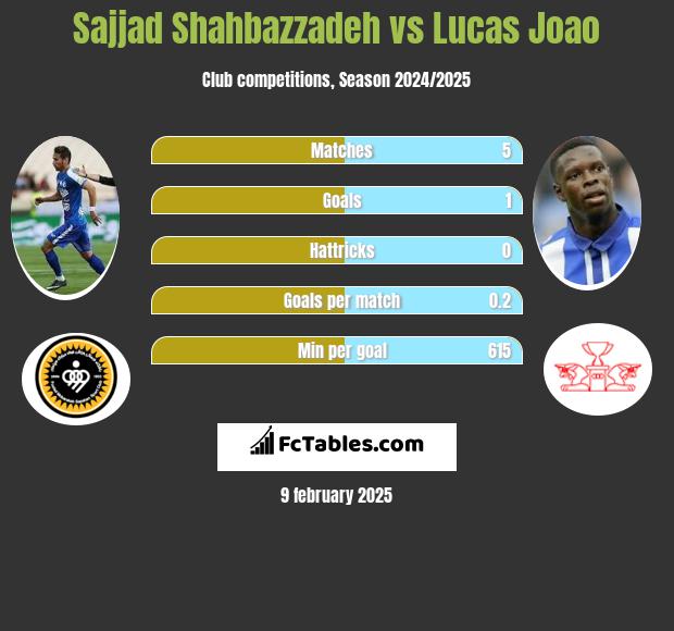 Sajjad Shahbazzadeh vs Lucas Joao h2h player stats