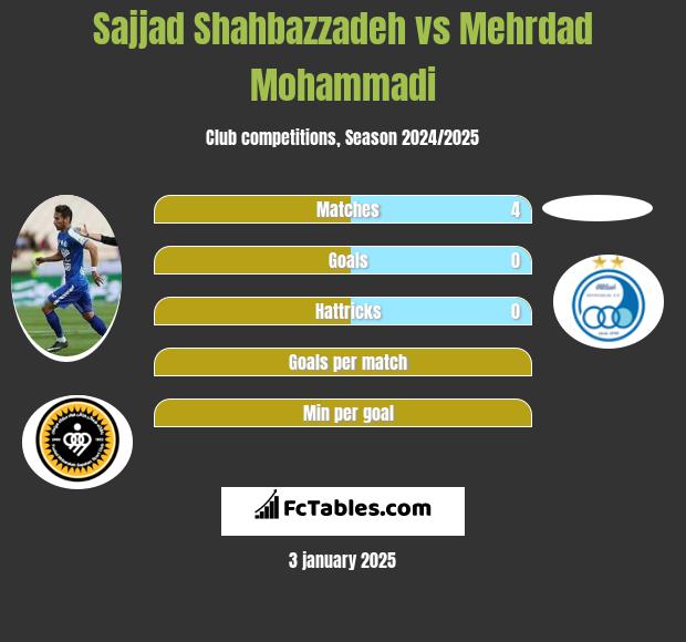 Sajjad Shahbazzadeh vs Mehrdad Mohammadi h2h player stats