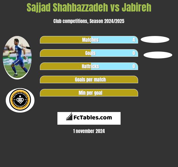 Sajjad Shahbazzadeh vs Jabireh h2h player stats